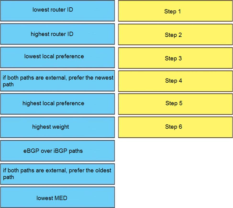 300-510 New APP Simulations