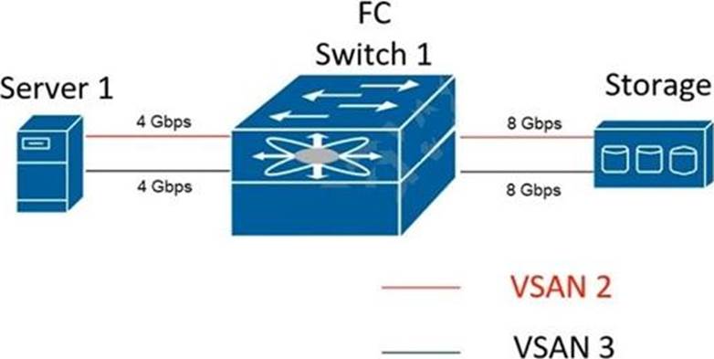 CCNP Data Center 300-610 Real Dumps [2022] For Passing 300-610 DCID Sns-Brigh10