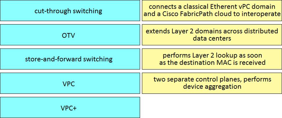 Exam 300-610 Objectives